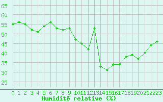Courbe de l'humidit relative pour Sanary-sur-Mer (83)