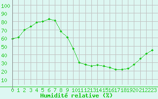 Courbe de l'humidit relative pour Saint-Auban (04)