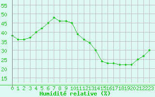 Courbe de l'humidit relative pour Jan (Esp)