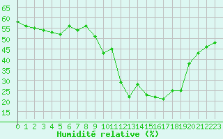 Courbe de l'humidit relative pour Saint-Vran (05)