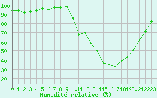Courbe de l'humidit relative pour Carpentras (84)