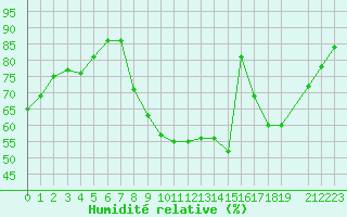 Courbe de l'humidit relative pour Herhet (Be)