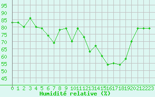 Courbe de l'humidit relative pour Beauvais (60)