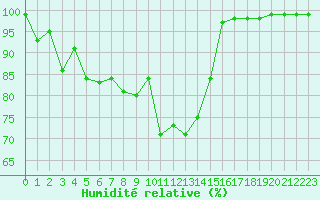 Courbe de l'humidit relative pour Tarbes (65)
