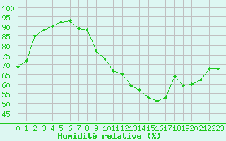 Courbe de l'humidit relative pour Vichy (03)