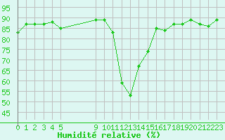 Courbe de l'humidit relative pour Vias (34)