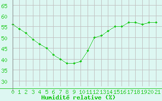 Courbe de l'humidit relative pour Samatan (32)