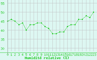 Courbe de l'humidit relative pour Roujan (34)