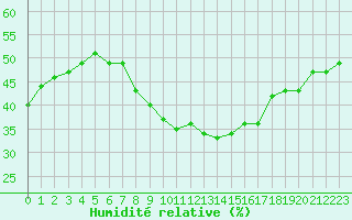 Courbe de l'humidit relative pour Grimentz (Sw)