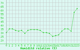 Courbe de l'humidit relative pour Ontinyent (Esp)