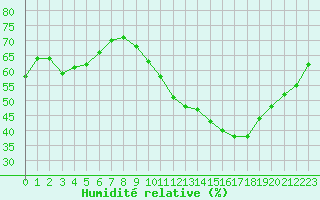 Courbe de l'humidit relative pour Verngues - Hameau de Cazan (13)