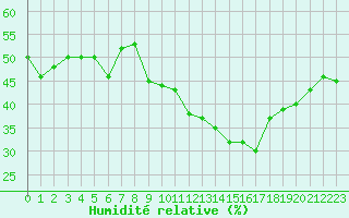 Courbe de l'humidit relative pour Malbosc (07)