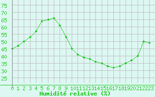 Courbe de l'humidit relative pour Les Pennes-Mirabeau (13)