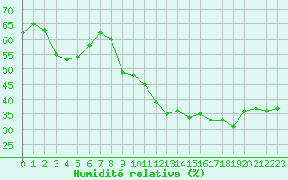 Courbe de l'humidit relative pour Lons-le-Saunier (39)