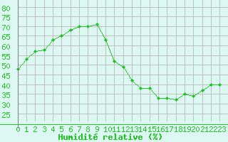 Courbe de l'humidit relative pour Saint-Clment-de-Rivire (34)