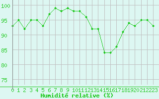 Courbe de l'humidit relative pour Saint-Brieuc (22)