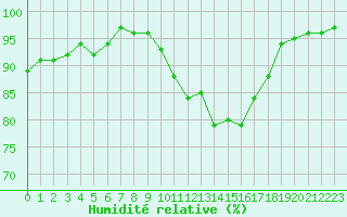 Courbe de l'humidit relative pour Muirancourt (60)