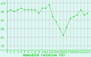 Courbe de l'humidit relative pour Berson (33)
