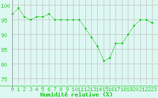 Courbe de l'humidit relative pour Bordeaux (33)