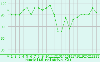 Courbe de l'humidit relative pour Renwez (08)