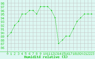 Courbe de l'humidit relative pour Sausseuzemare-en-Caux (76)
