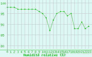 Courbe de l'humidit relative pour Dolembreux (Be)