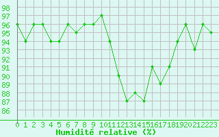 Courbe de l'humidit relative pour Dounoux (88)
