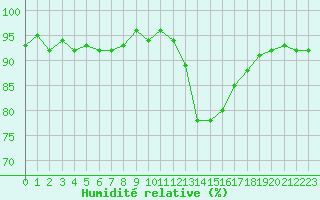 Courbe de l'humidit relative pour Vernouillet (78)