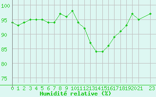 Courbe de l'humidit relative pour La Chapelle-Montreuil (86)