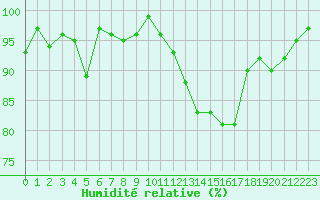 Courbe de l'humidit relative pour Valleroy (54)