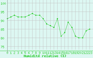 Courbe de l'humidit relative pour Bourg-en-Bresse (01)