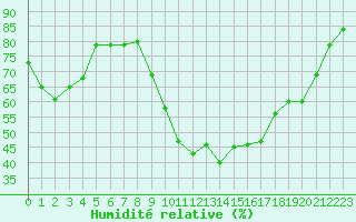 Courbe de l'humidit relative pour Saint-Nazaire (44)