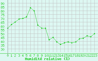 Courbe de l'humidit relative pour Malbosc (07)