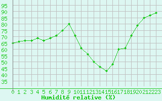 Courbe de l'humidit relative pour Corsept (44)