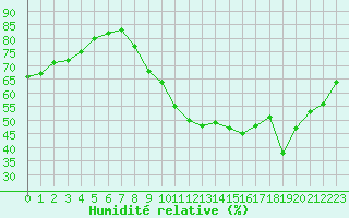 Courbe de l'humidit relative pour Luc-sur-Orbieu (11)