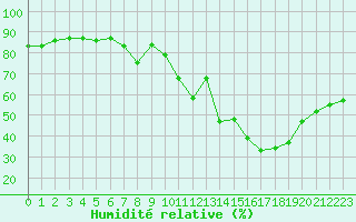 Courbe de l'humidit relative pour Saint-Auban (04)