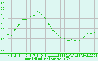 Courbe de l'humidit relative pour Crest (26)