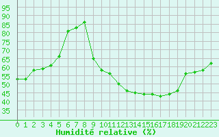 Courbe de l'humidit relative pour Pertuis - Grand Cros (84)