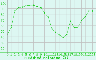 Courbe de l'humidit relative pour Bourg-Saint-Maurice (73)