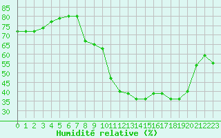 Courbe de l'humidit relative pour Plussin (42)