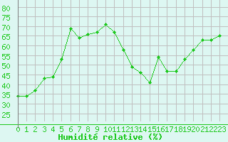 Courbe de l'humidit relative pour Orly (91)