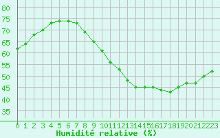 Courbe de l'humidit relative pour Montret (71)