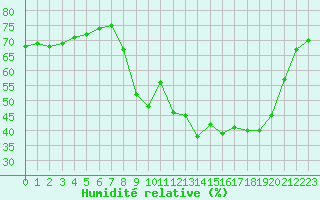 Courbe de l'humidit relative pour Six-Fours (83)