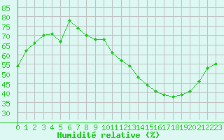 Courbe de l'humidit relative pour Lyon - Bron (69)