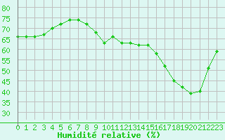 Courbe de l'humidit relative pour Biscarrosse (40)
