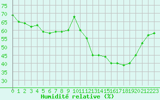 Courbe de l'humidit relative pour Mouilleron-le-Captif (85)