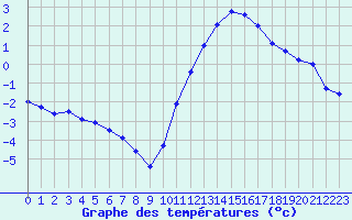 Courbe de tempratures pour Biache-Saint-Vaast (62)