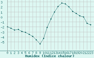 Courbe de l'humidex pour Biache-Saint-Vaast (62)