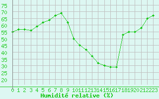 Courbe de l'humidit relative pour Le Luc - Cannet des Maures (83)