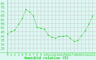 Courbe de l'humidit relative pour Creil (60)